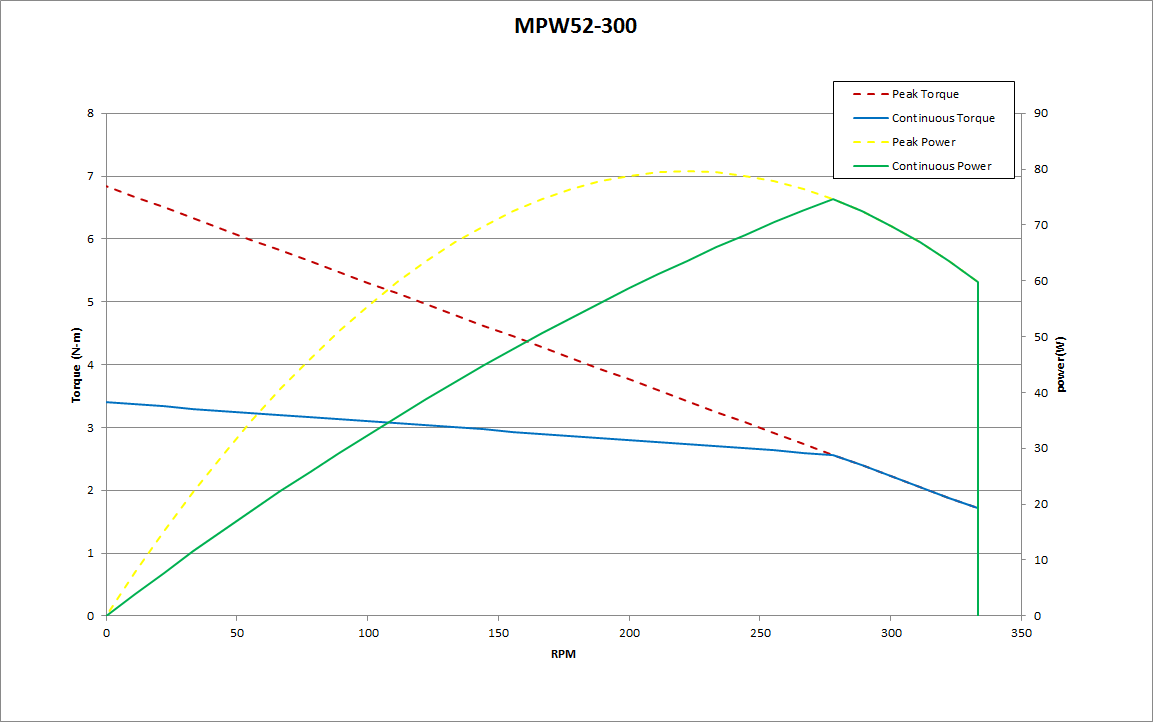 MPW52-300性能图表