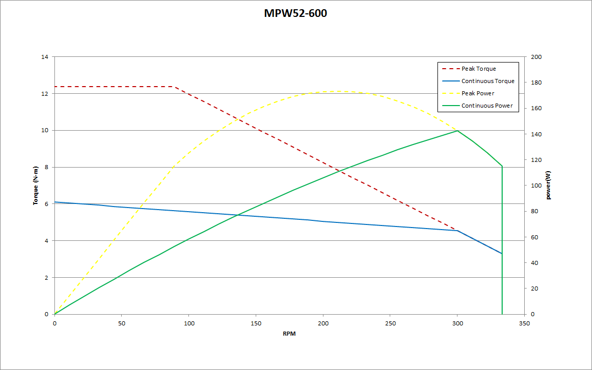 MPW52-600性能图表