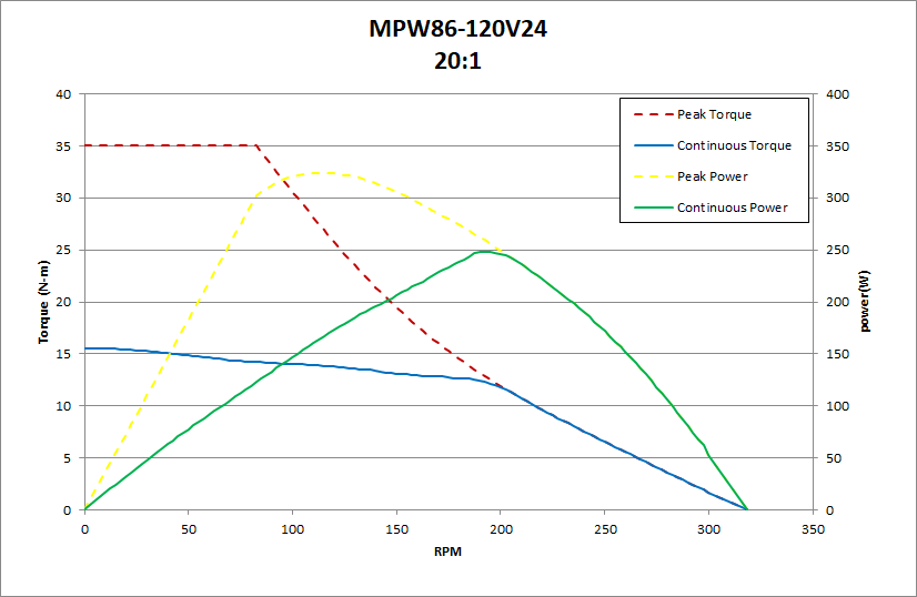 mpw86 - 120 v24 20:1性能图表