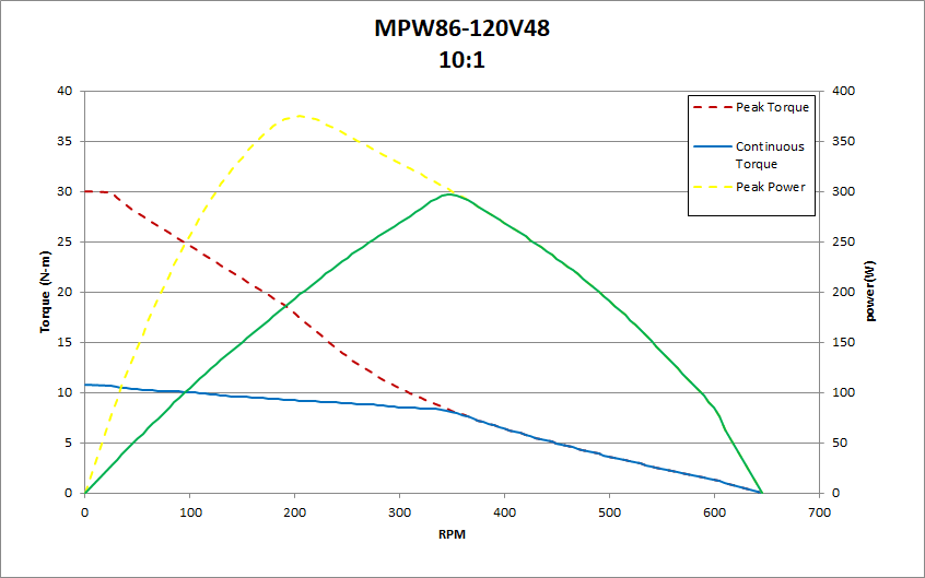 mpw86 - 120 v48 10:1性能图表