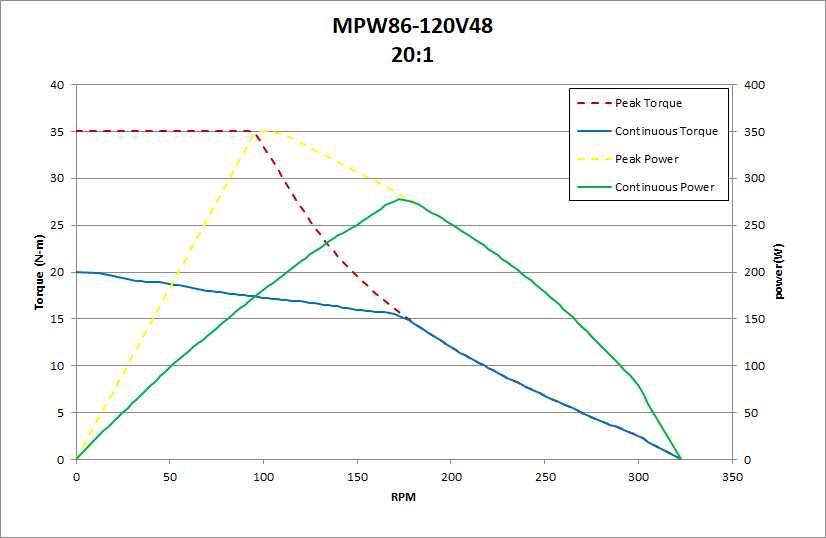 mpw86 - 120 v48 20:1性能图表