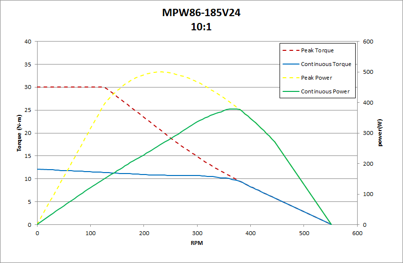 mpw86 - 185 v24 10:1性能图表