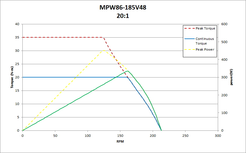 mpw86 - 185 v48 20:1性能图表